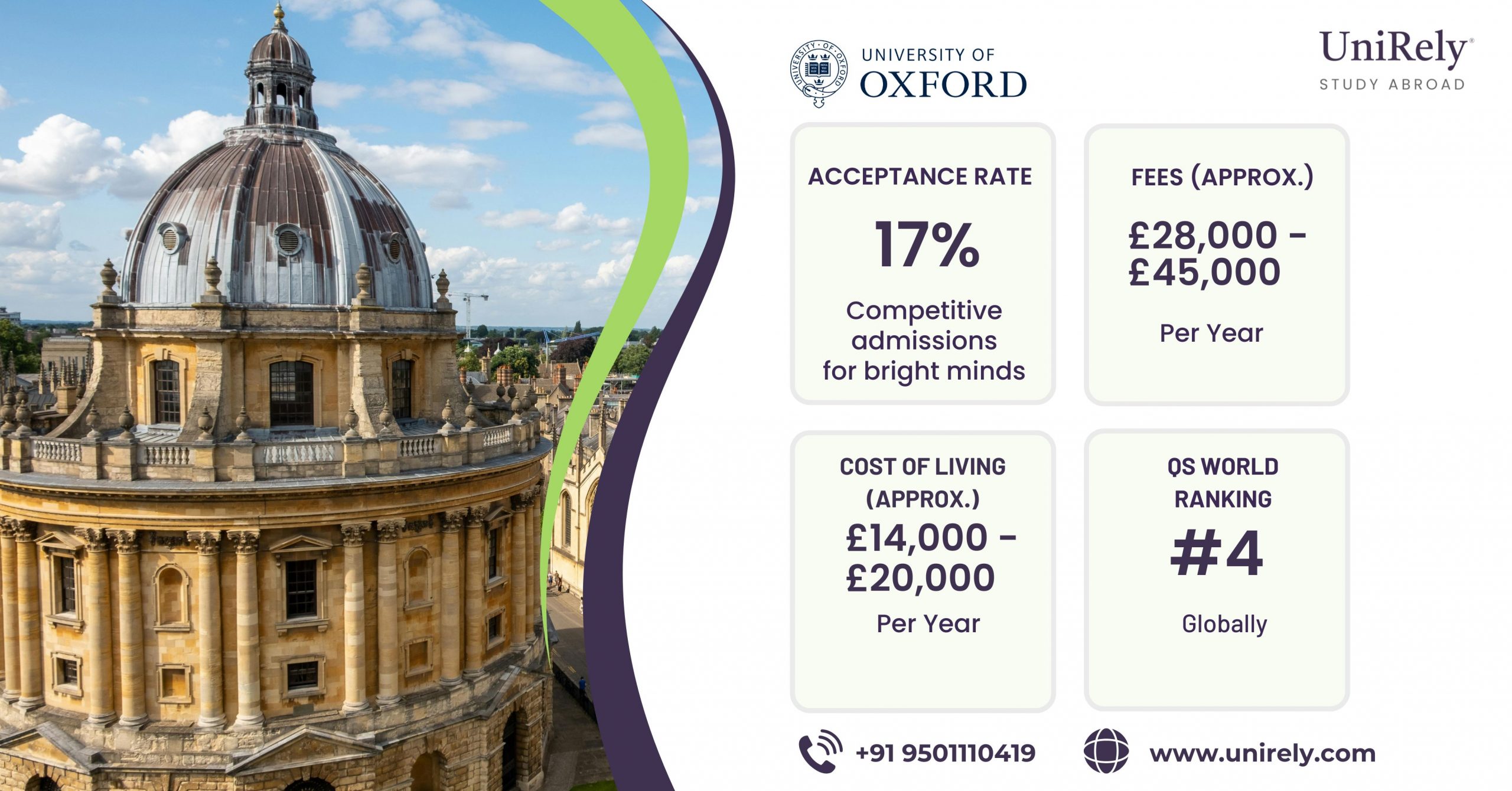 Oxford acceptance rate fees cost of living QS ranking University of Oxford infographic for international students