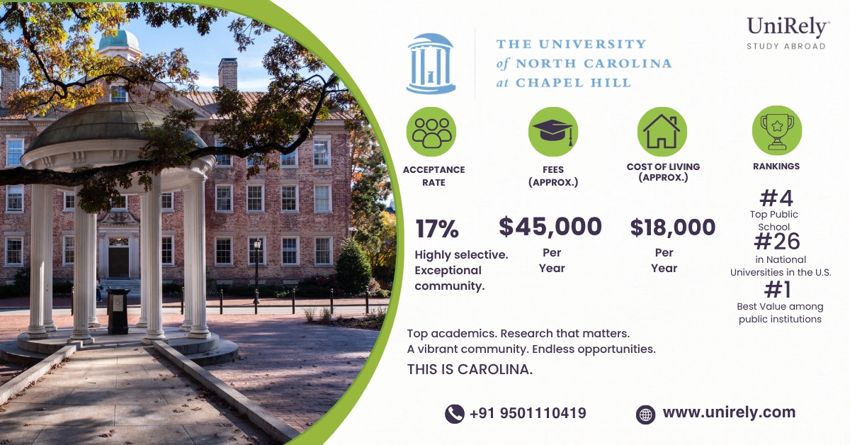 Infographic showing University of North Carolina at Chapel Hill stats – 17% acceptance rate, $45,000 annual fees, $18,000 cost of living, ranked #4 Top Public School and #26 in National Universities in the U.S. by UniRely Study Abroad.