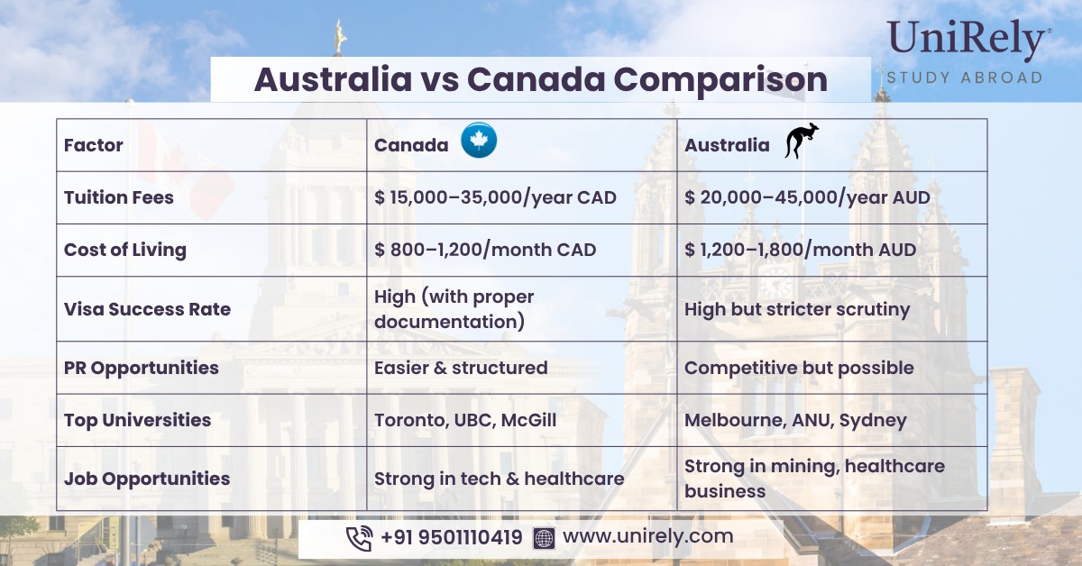 Australia vs Canada comparison tuition fees cost of living PR jobs infographic
